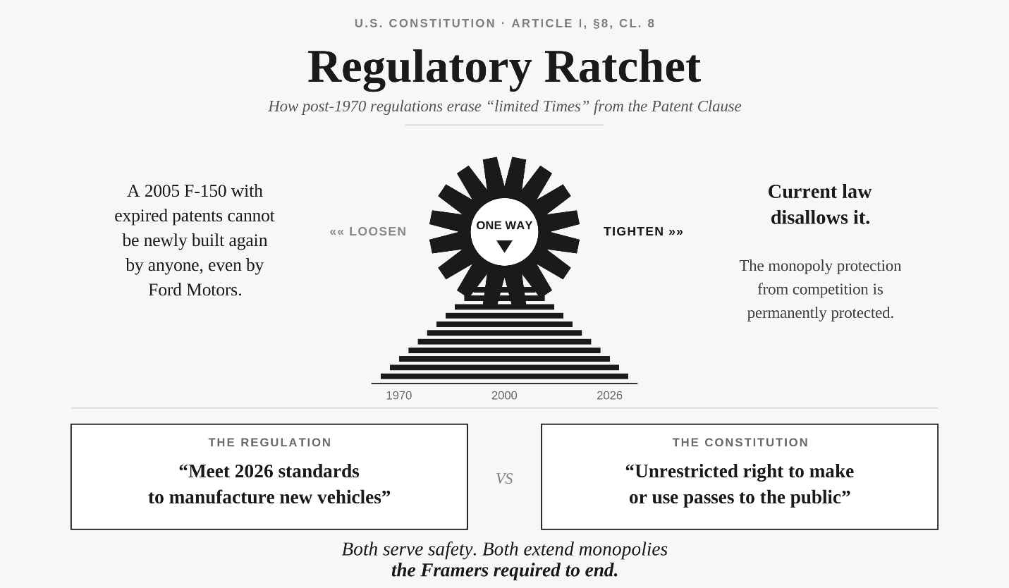 “Regulatory Ratchet” poster — Article I § 8 Cl. 8, one-way regulation diagram